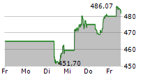 SPDR S&P 500 UCITS ETF 5-Tage-Chart