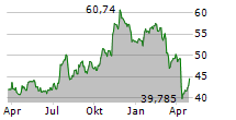 SPDR S&P BANK ETF Chart 1 Jahr