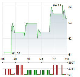 SPDR S&P BANK Aktie 5-Tage-Chart