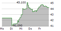 SPDR S&P BANK ETF 5-Tage-Chart