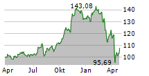 SPDR S&P CAPITAL MARKETS ETF Chart 1 Jahr