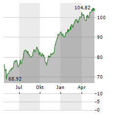 SPDR S&P CAPITAL MARKETS Aktie Chart 1 Jahr