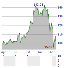 SPDR S&P CAPITAL MARKETS Aktie Chart 1 Jahr