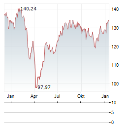 SPDR S&P CAPITAL MARKETS Aktie Chart 1 Jahr