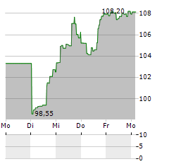 SPDR S&P CAPITAL MARKETS Aktie 5-Tage-Chart