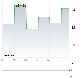 SPDR S&P CAPITAL MARKETS Aktie 5-Tage-Chart