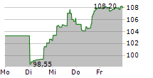 SPDR S&P CAPITAL MARKETS ETF 5-Tage-Chart