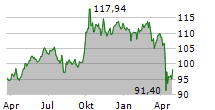 SPDR S&P EMERGING ASIA PACIFIC ETF Chart 1 Jahr