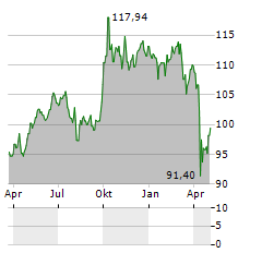 SPDR S&P EMERGING ASIA PACIFIC Aktie Chart 1 Jahr