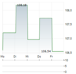 SPDR S&P EMERGING ASIA PACIFIC Aktie 5-Tage-Chart