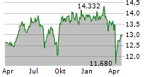 SPDR S&P EMERGING MARKETS DIVIDEND UCITS ETF Chart 1 Jahr