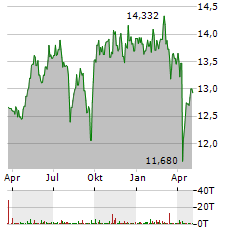 SPDR S&P EMERGING MARKETS DIVIDEND Aktie Chart 1 Jahr