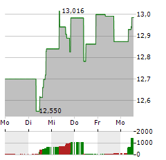 SPDR S&P EMERGING MARKETS DIVIDEND Aktie 5-Tage-Chart