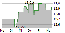 SPDR S&P EMERGING MARKETS DIVIDEND UCITS ETF 5-Tage-Chart