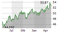 SPDR S&P EMERGING MARKETS SMALL CAP ETF Chart 1 Jahr