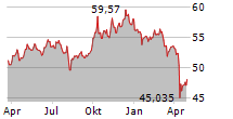 SPDR S&P EMERGING MARKETS SMALL CAP ETF Chart 1 Jahr