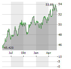 SPDR S&P EMERGING MARKETS SMALL CAP Aktie Chart 1 Jahr