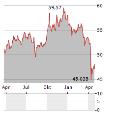 SPDR S&P EMERGING MARKETS SMALL CAP Aktie Chart 1 Jahr