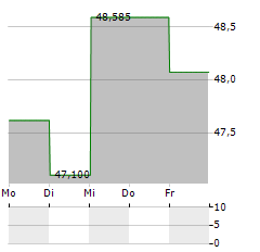 SPDR S&P EMERGING MARKETS SMALL CAP Aktie 5-Tage-Chart