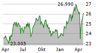 SPDR S&P EURO DIVIDEND ARISTOCRATS UCITS ETF Chart 1 Jahr