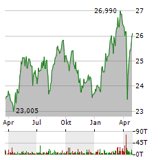 SPDR S&P EURO DIVIDEND ARISTOCRATS Aktie Chart 1 Jahr