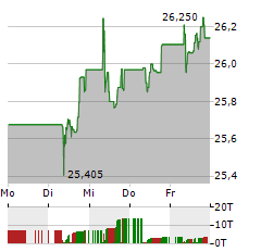 SPDR S&P EURO DIVIDEND ARISTOCRATS Aktie 5-Tage-Chart