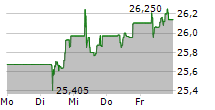 SPDR S&P EURO DIVIDEND ARISTOCRATS UCITS ETF 5-Tage-Chart