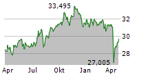 SPDR S&P GLOBAL DIVIDEND ARISTOCRATS UCITS ETF Chart 1 Jahr