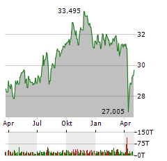 SPDR S&P GLOBAL DIVIDEND ARISTOCRATS Aktie Chart 1 Jahr