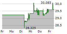 SPDR S&P GLOBAL DIVIDEND ARISTOCRATS UCITS ETF 5-Tage-Chart