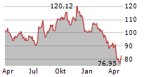 SPDR S&P HOMEBUILDERS ETF Chart 1 Jahr