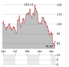 SPDR S&P HOMEBUILDERS Aktie Chart 1 Jahr