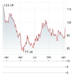 SPDR S&P HOMEBUILDERS Aktie Chart 1 Jahr