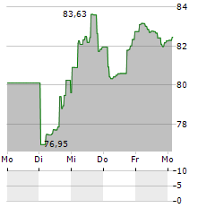 SPDR S&P HOMEBUILDERS Aktie 5-Tage-Chart