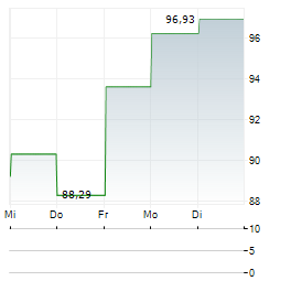 SPDR S&P HOMEBUILDERS Aktie 5-Tage-Chart