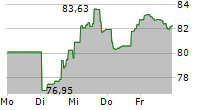 SPDR S&P HOMEBUILDERS ETF 5-Tage-Chart