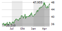 SPDR S&P INSURANCE ETF Chart 1 Jahr