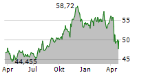 SPDR S&P INSURANCE ETF Chart 1 Jahr