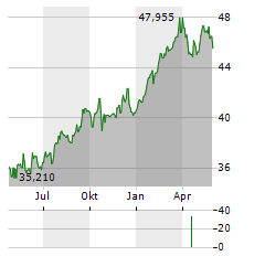 SPDR S&P INSURANCE Aktie Chart 1 Jahr