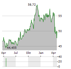 SPDR S&P INSURANCE Aktie Chart 1 Jahr