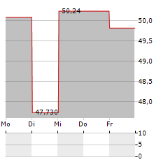 SPDR S&P INSURANCE Aktie 5-Tage-Chart