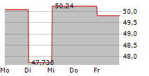 SPDR S&P INSURANCE ETF 5-Tage-Chart