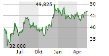 SPDR S&P REGIONAL BANKING ETF Chart 1 Jahr