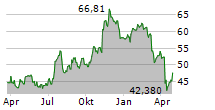 SPDR S&P REGIONAL BANKING ETF Chart 1 Jahr