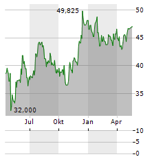 SPDR S&P REGIONAL BANKING Aktie Chart 1 Jahr