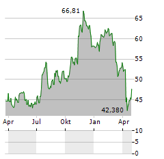 SPDR S&P REGIONAL BANKING Aktie Chart 1 Jahr