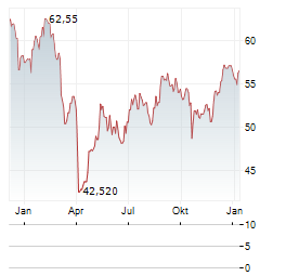 SPDR S&P REGIONAL BANKING Aktie Chart 1 Jahr