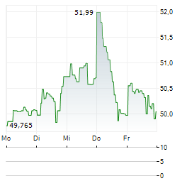 SPDR S&P REGIONAL BANKING Aktie 5-Tage-Chart