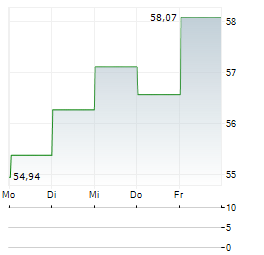 SPDR S&P REGIONAL BANKING Aktie 5-Tage-Chart