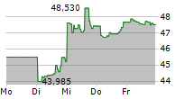 SPDR S&P REGIONAL BANKING ETF 5-Tage-Chart